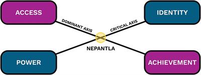 Experiencing tensions of nepantla with inner-departmental change groups